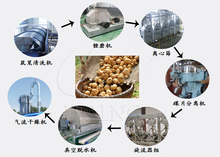 土豆淀粉制作設(shè)備